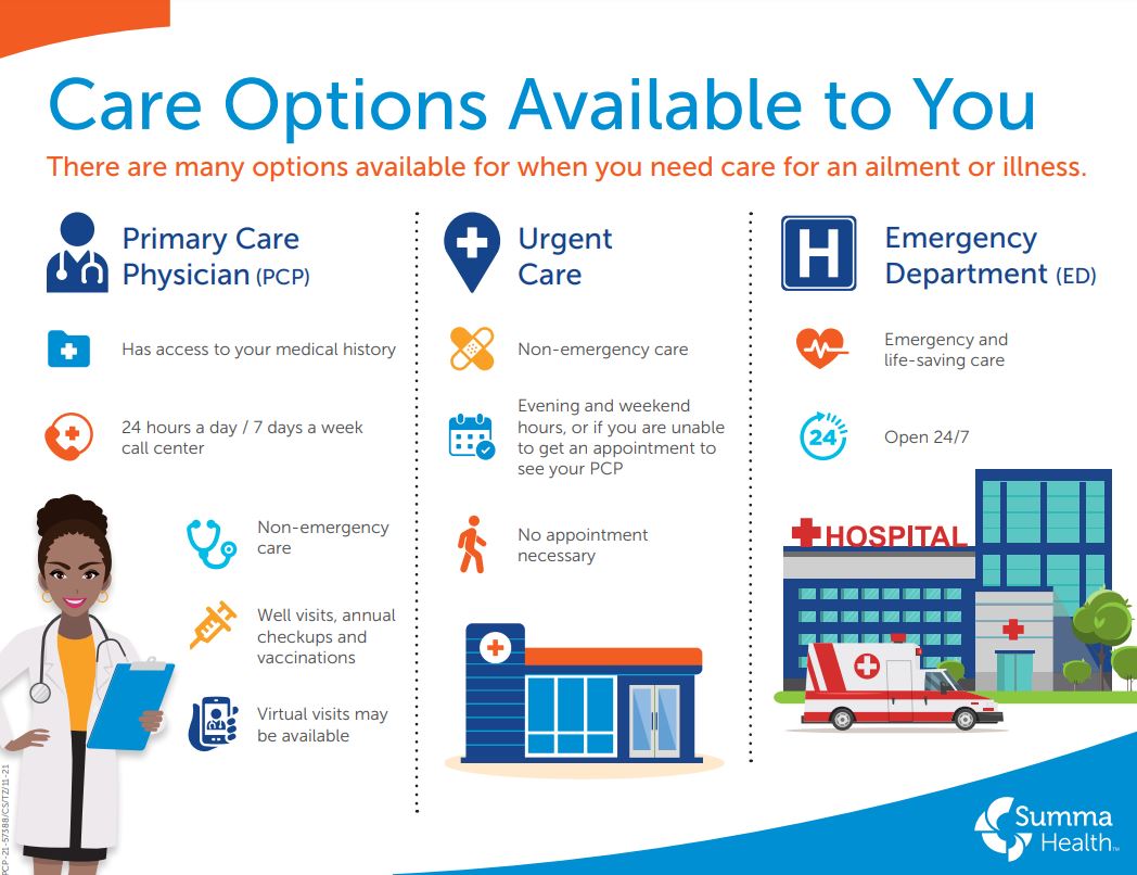 Urgent Care, ED and PCP