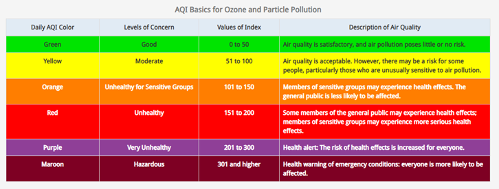 Air quality chart